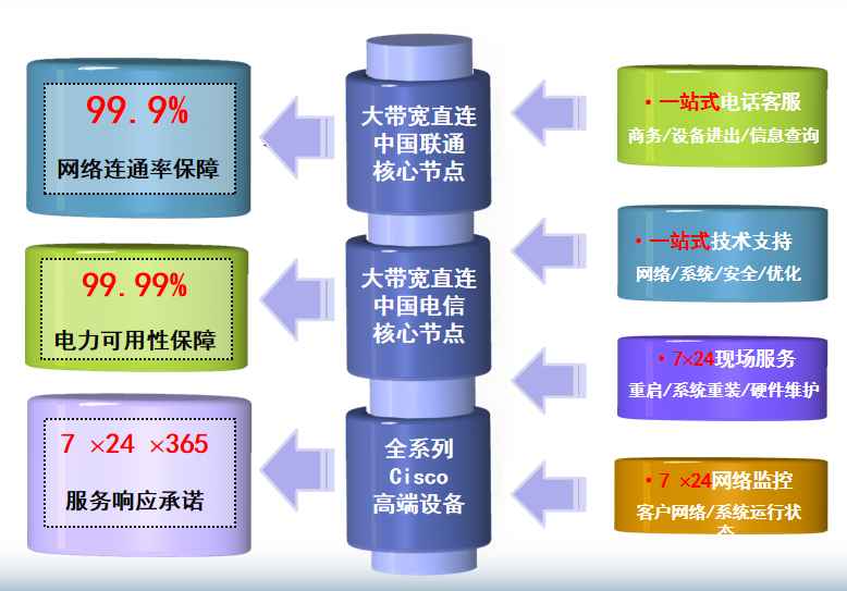 松阳机房网络